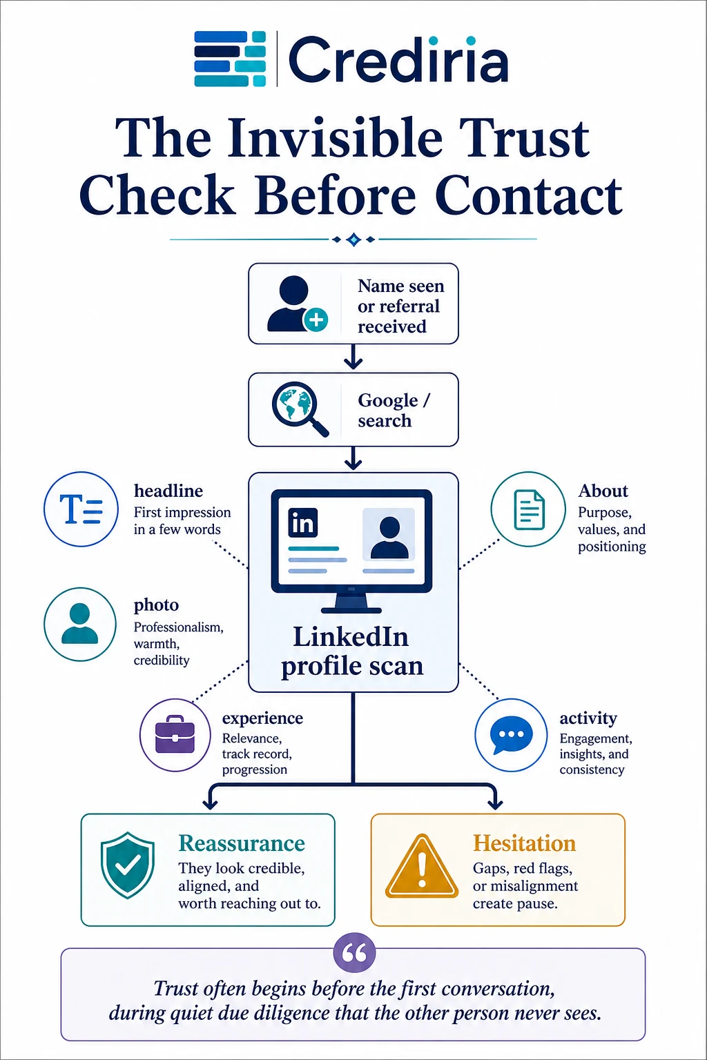 The invisible trust check before contact: search, profile review and reassurance or hesitation.
